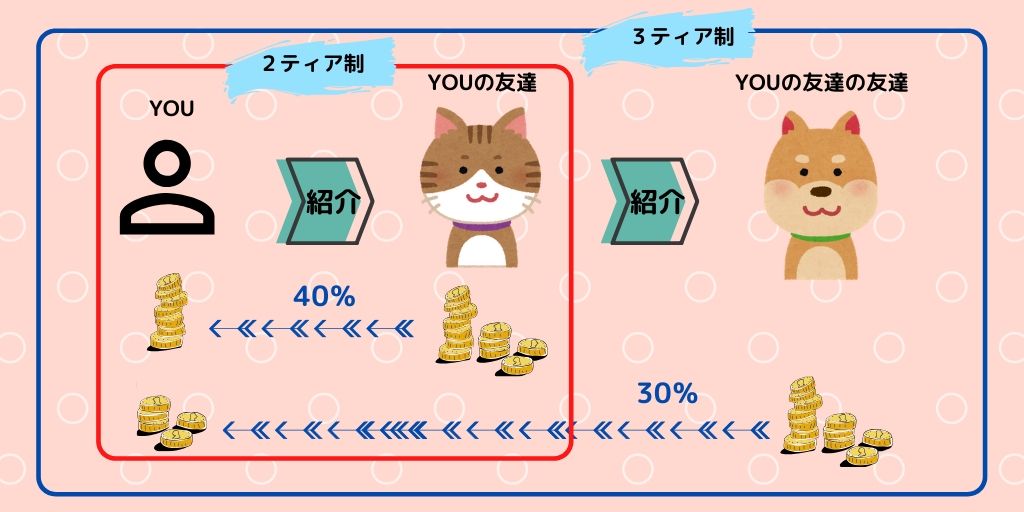 紹介制度のシステムを説明している