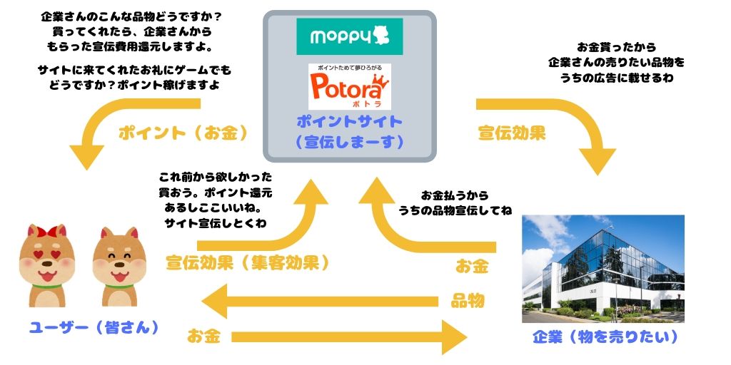 ポイントサイトの仕組みついて説明している