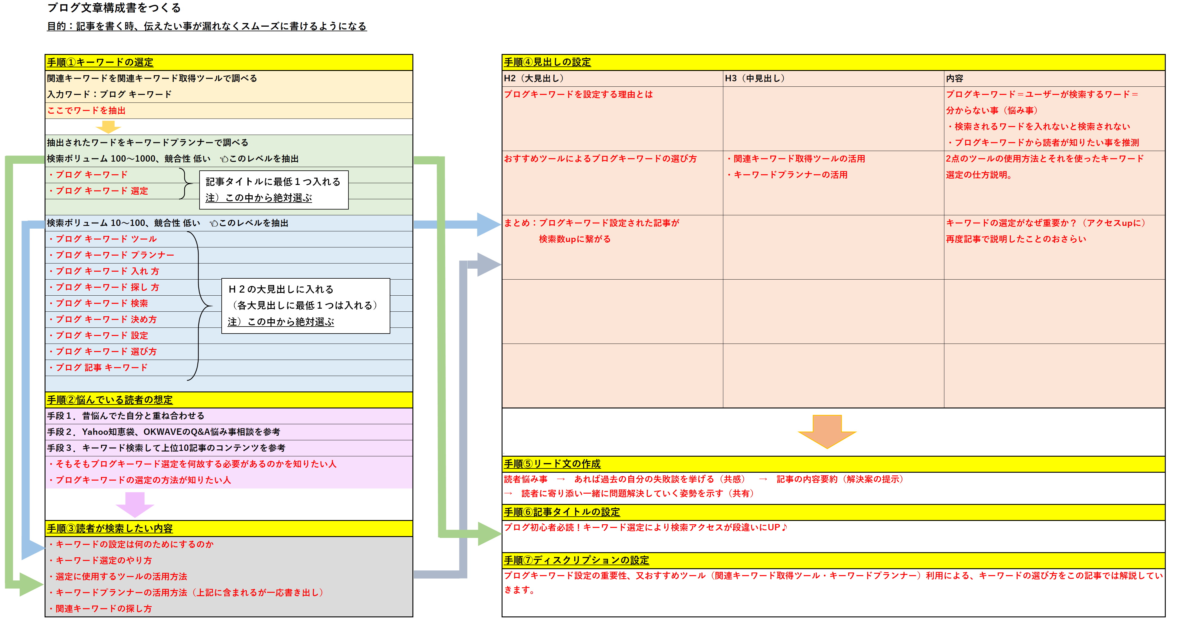 ブログ記事構成書