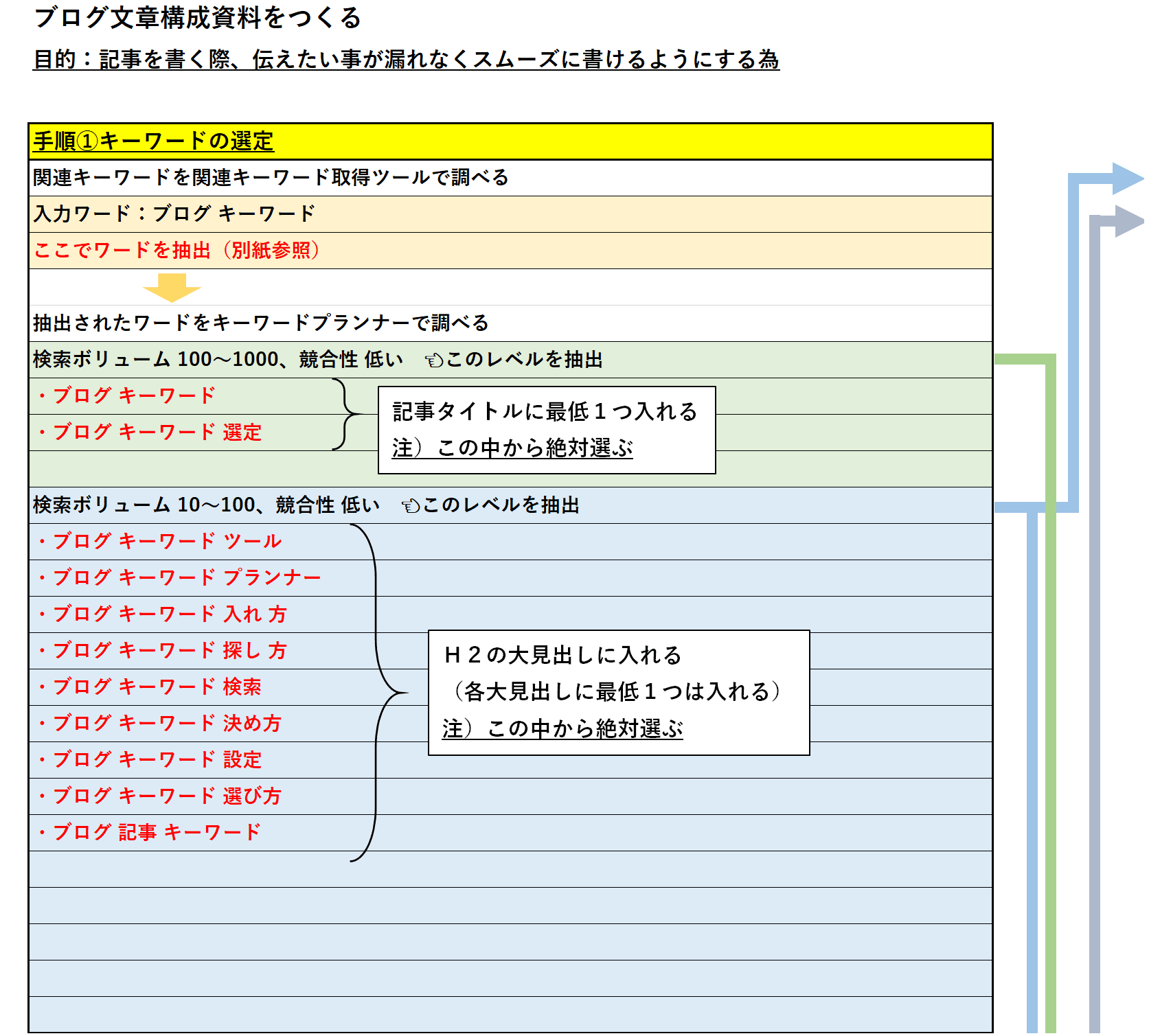 キーワード選定まとめ