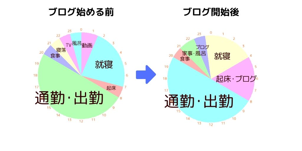 円グラフでライフタイム比較