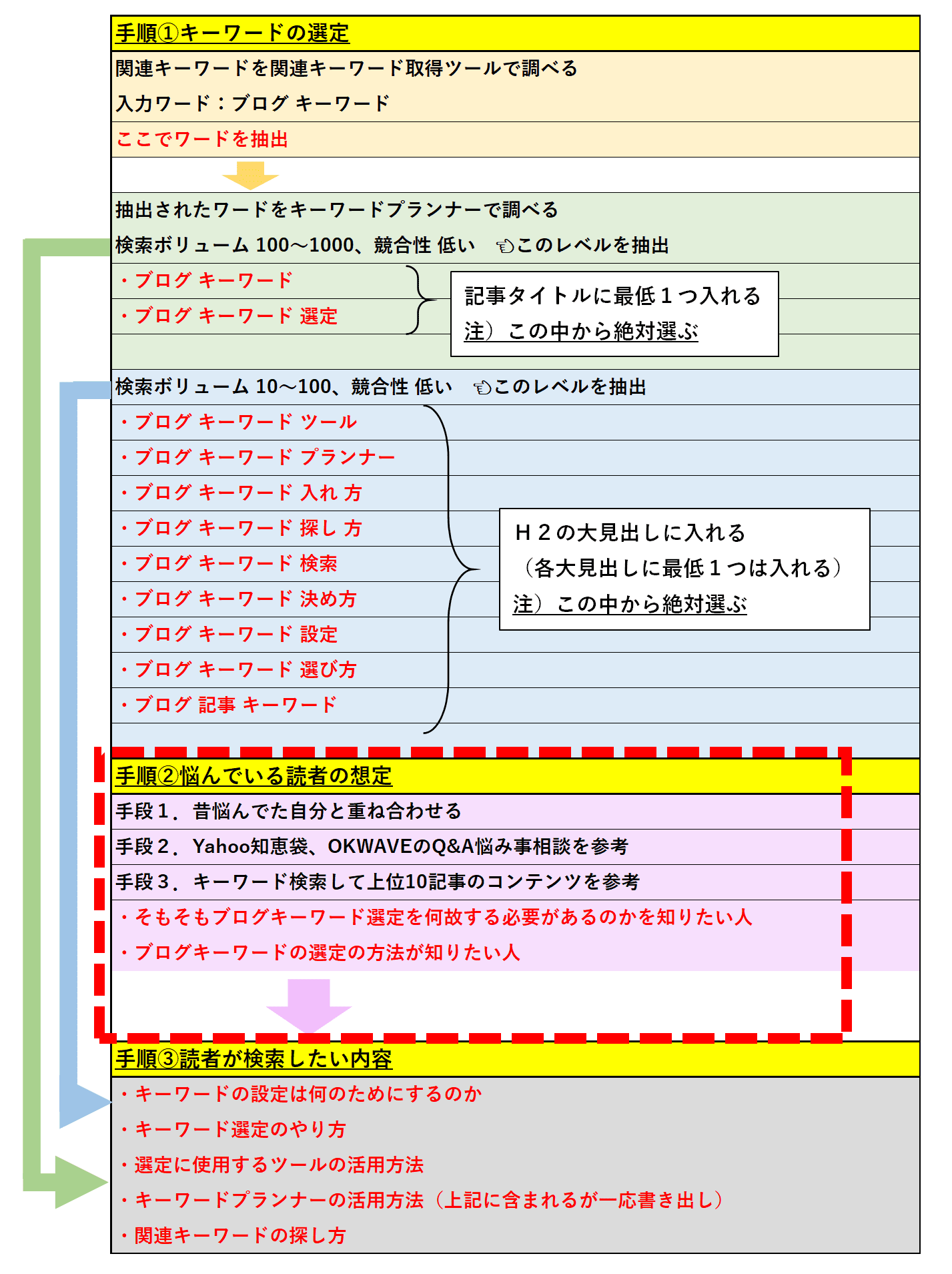 読者の想定について実施手順②説明。