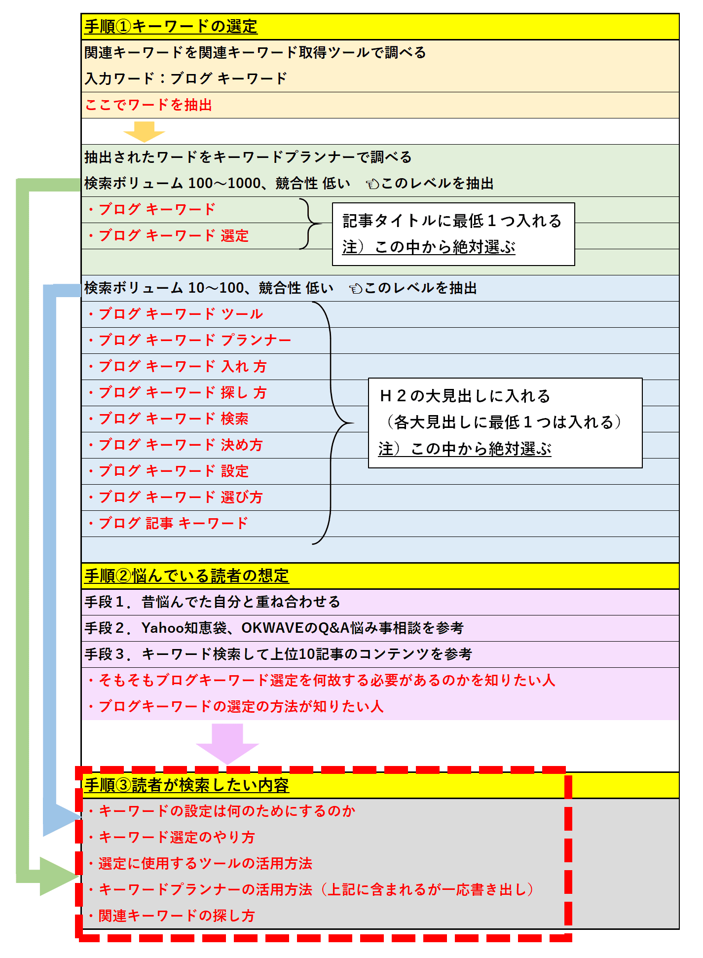 読者の検索したい内容の説明手順3