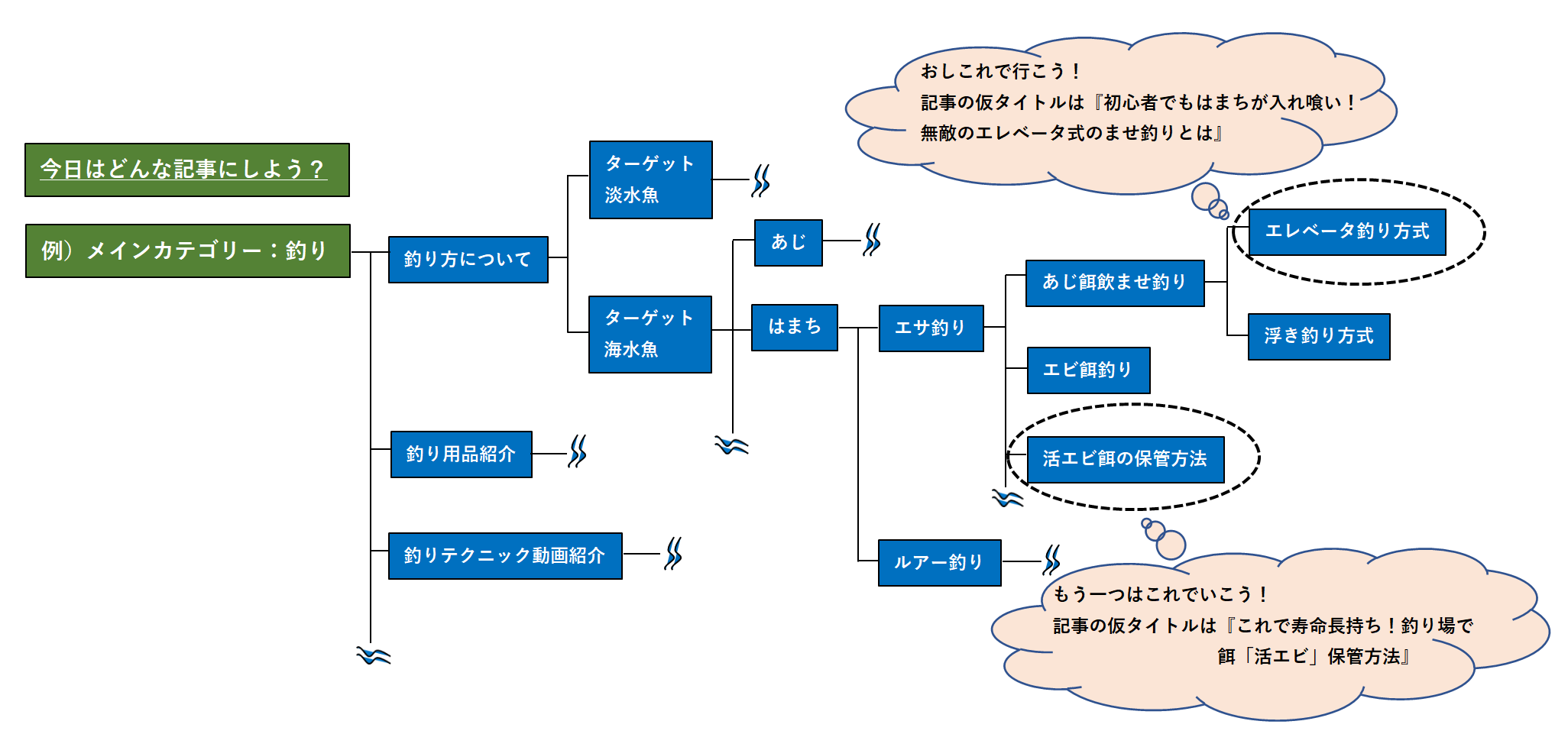 ブログサイトマップを系統図で表している