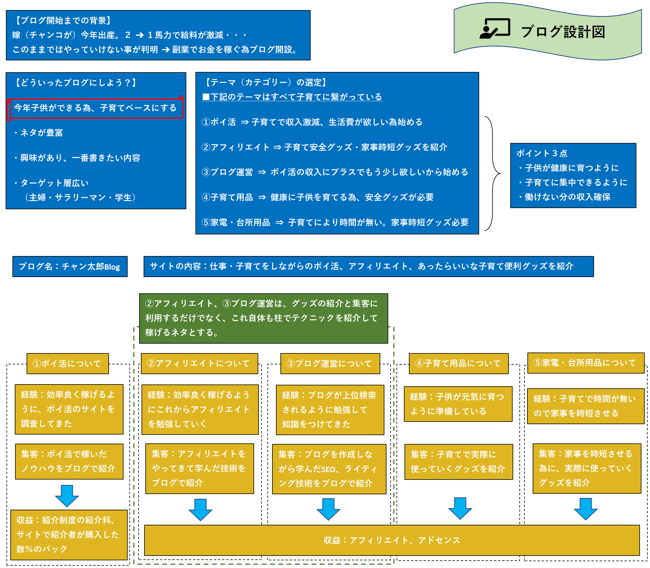 ブログ設計図