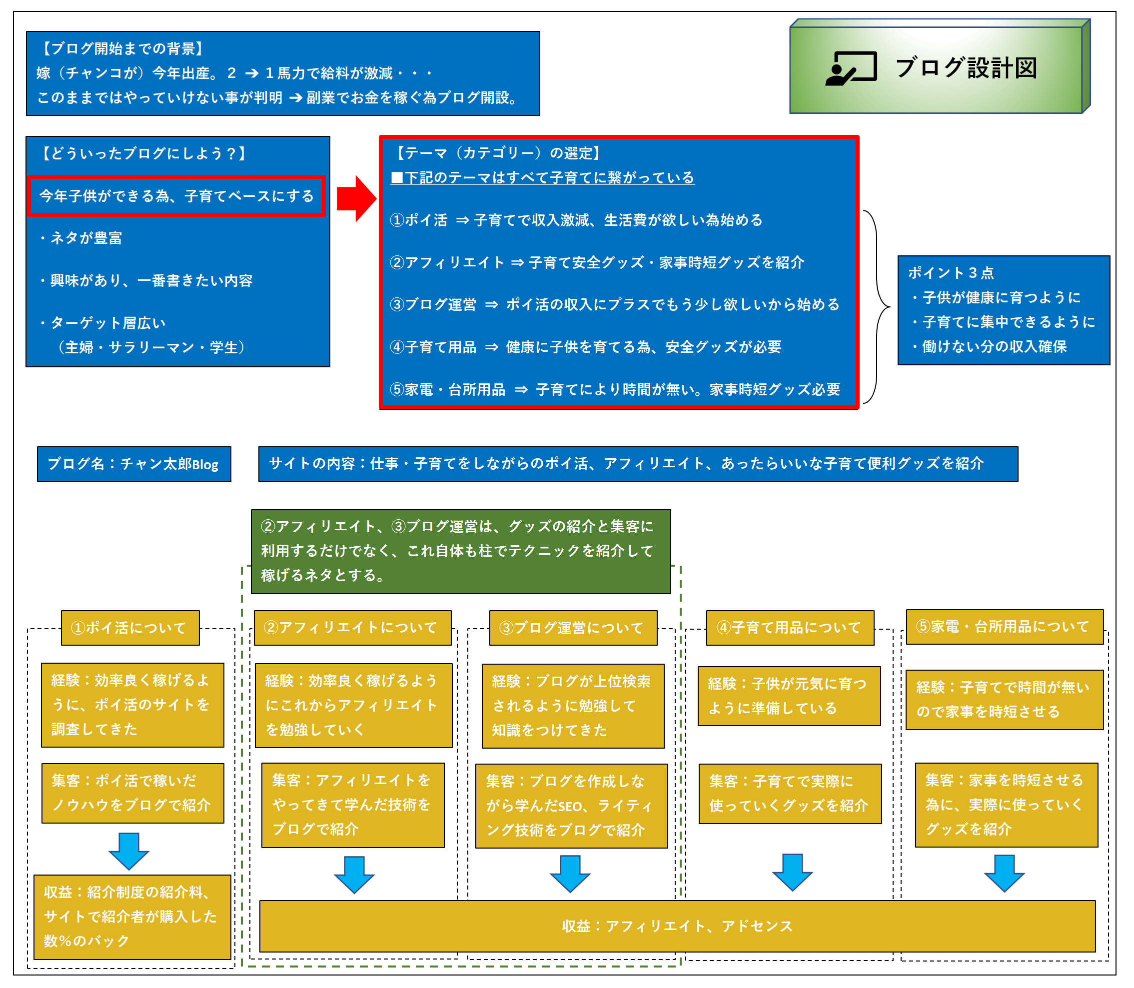 ブログ設計図
