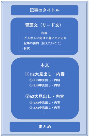 記事の構成図