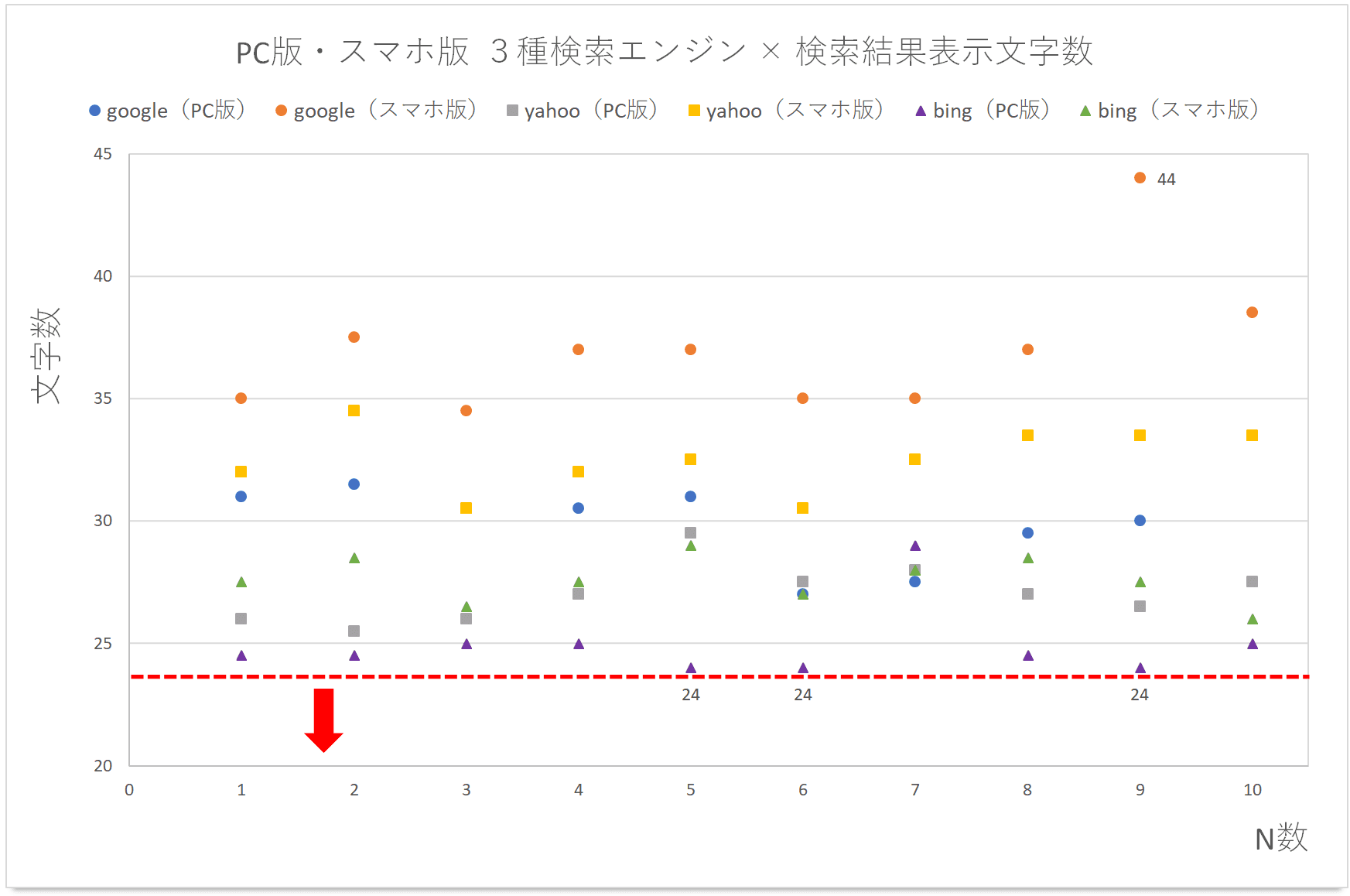 3種類の検索エンジン表示文字数結果の散布図