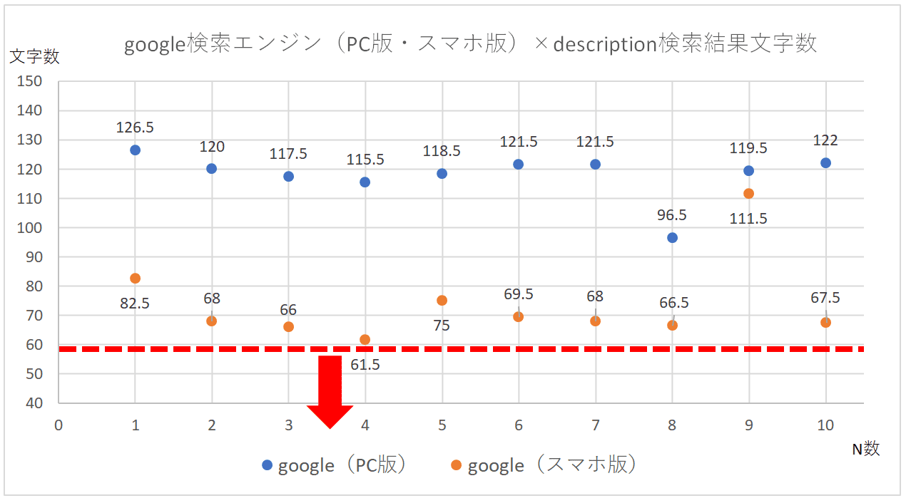 google検索エンジン(PC版・スマホ版)のdescription検索結果文字数の散布図