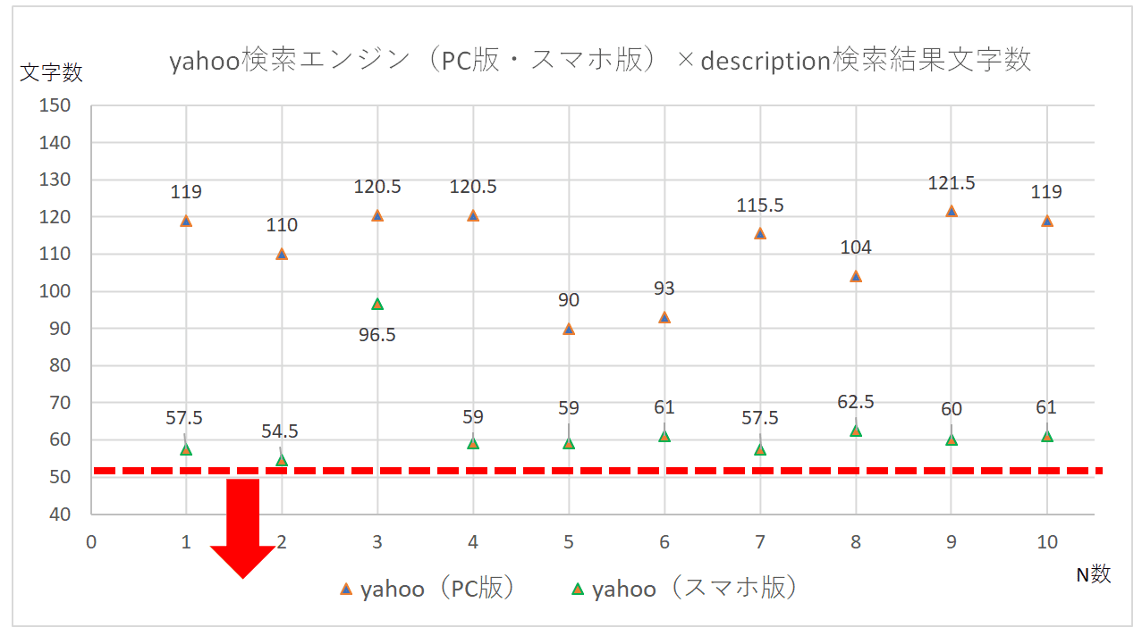 yahoo検索エンジン(PC版・スマホ版)のdescription検索結果文字数の散布図