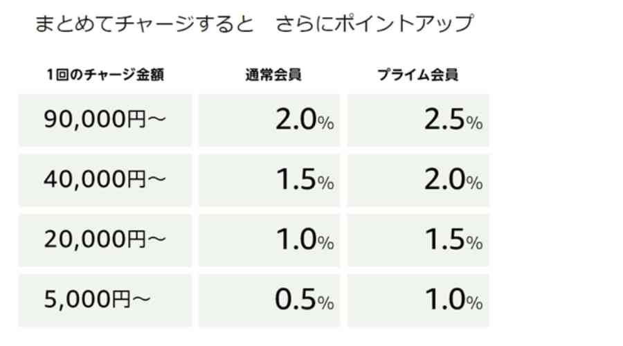 amazonチャージ還元率の表