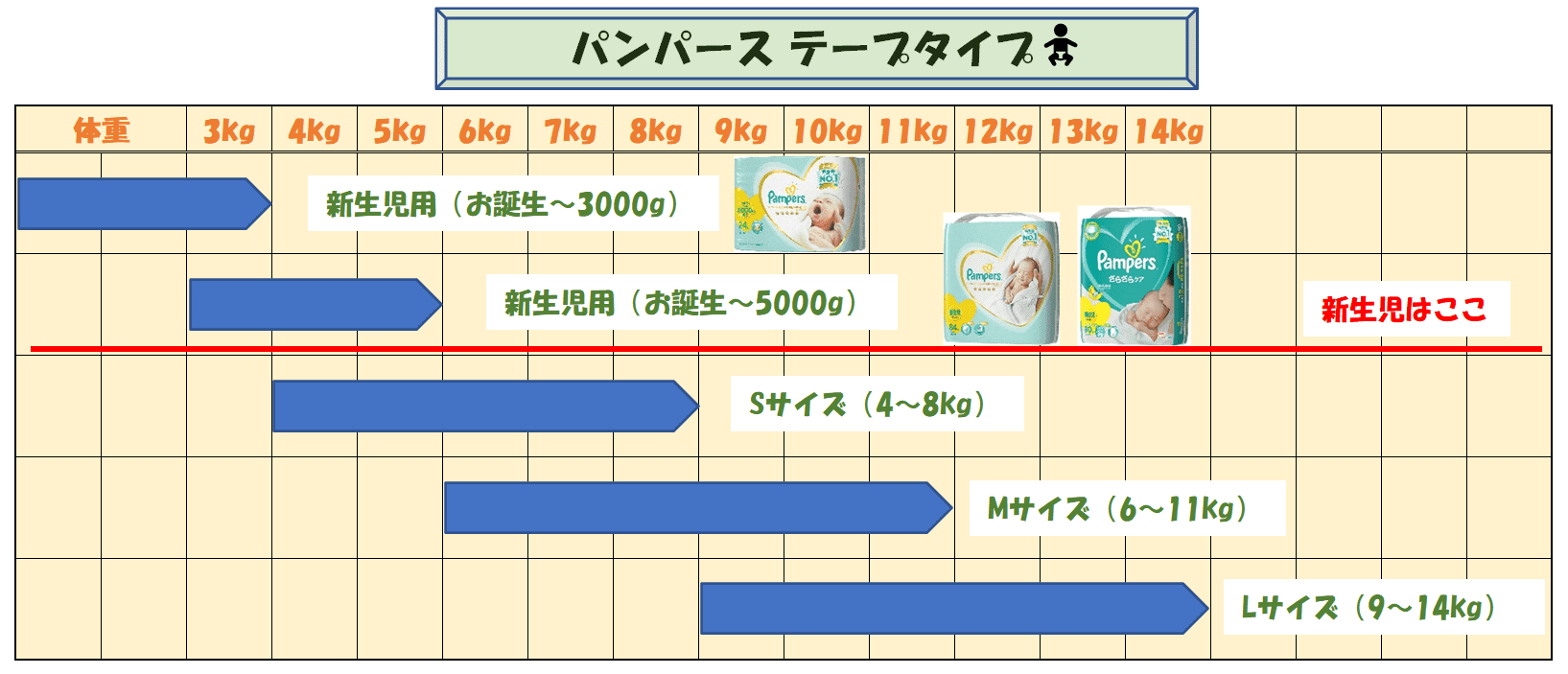 パンパースの成長に合わせたサイズ表