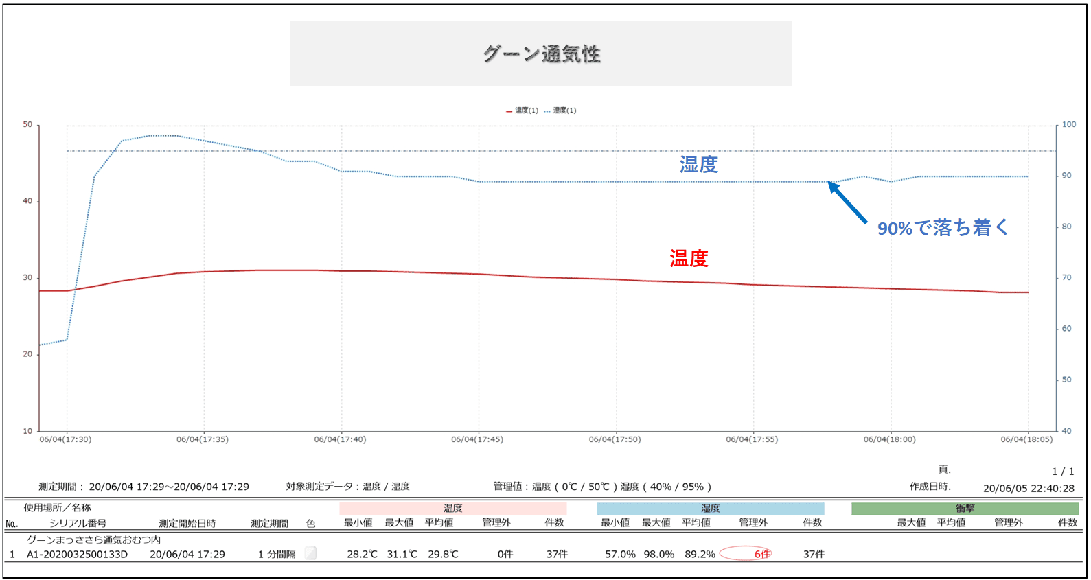 グーンのおむつ内湿度調査結果データ