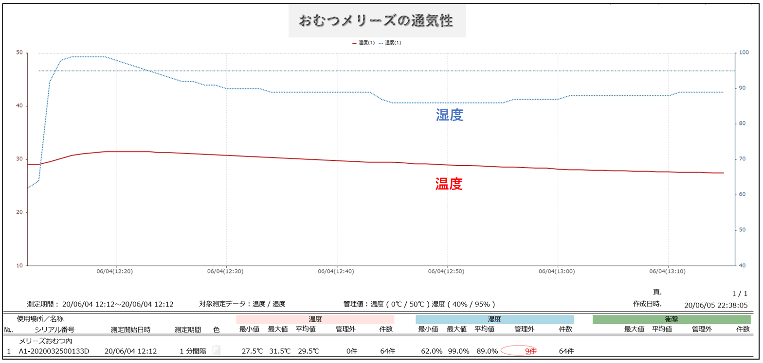おむつメリーズ湿度変化のグラフ