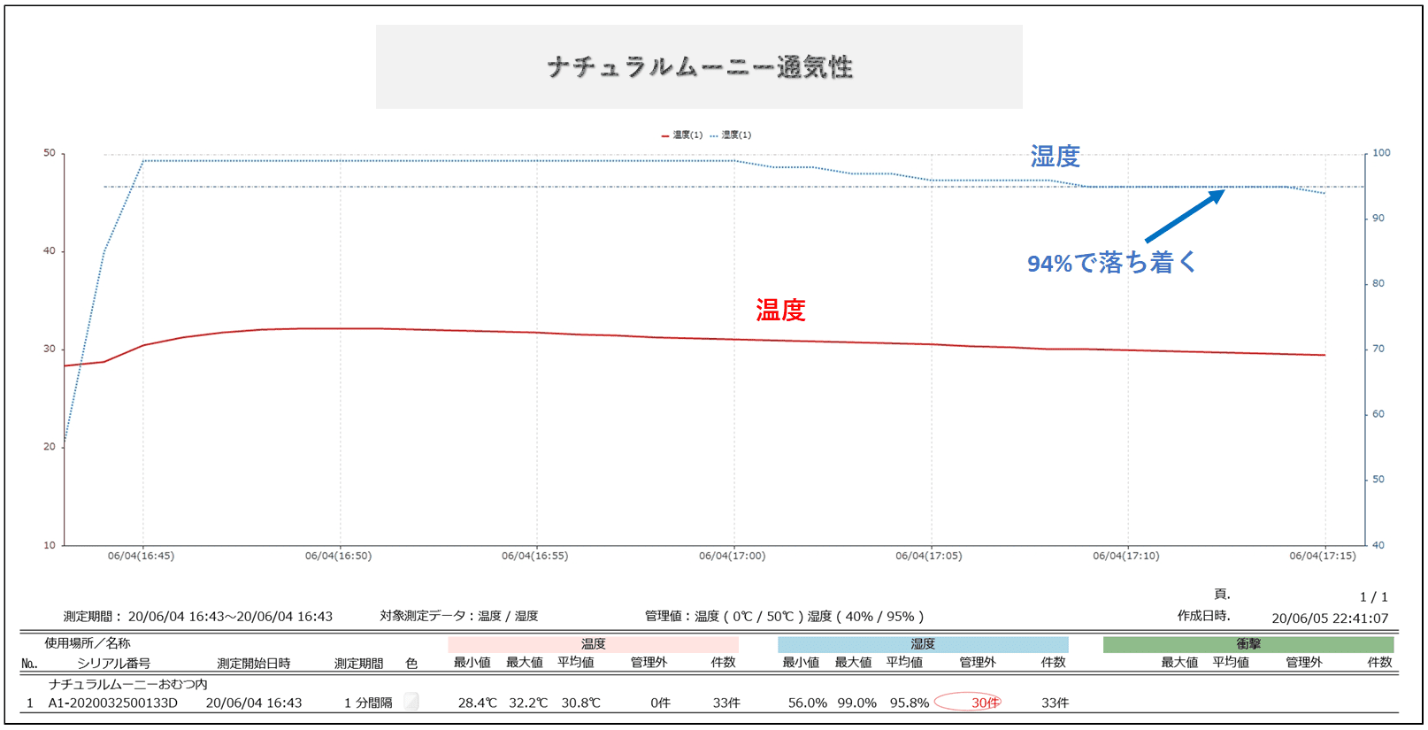 ナチュラルムーニーの湿度測定結果