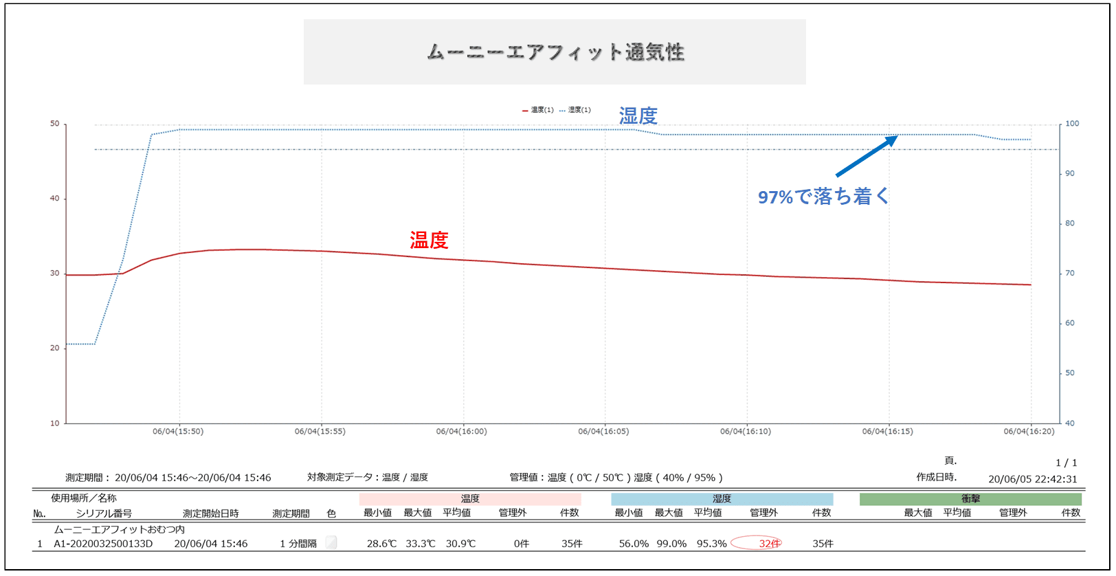 おむつムーニーの湿度測定結果