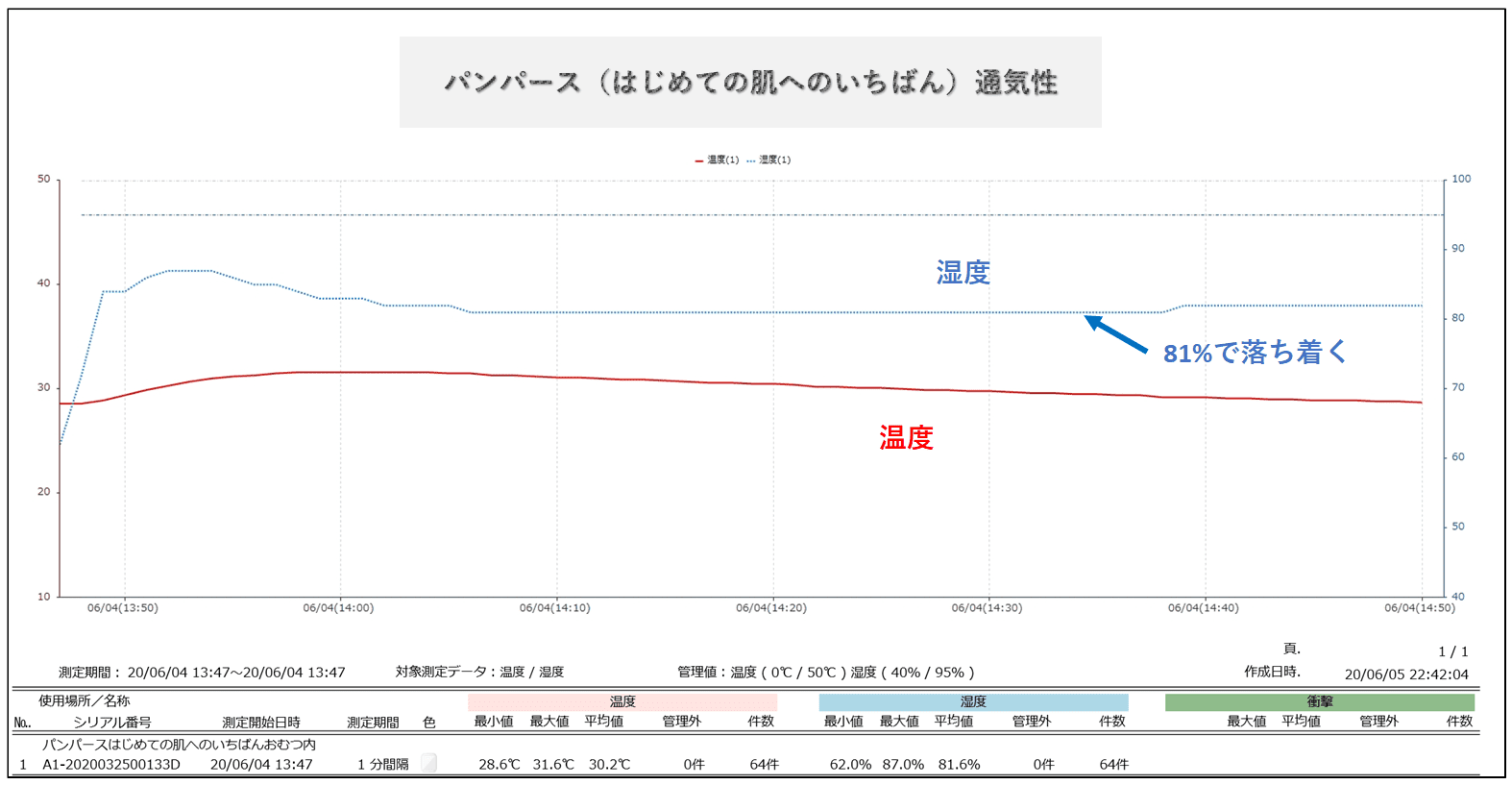 パンパースはじめての肌へのいちばんの湿度変化グラフ