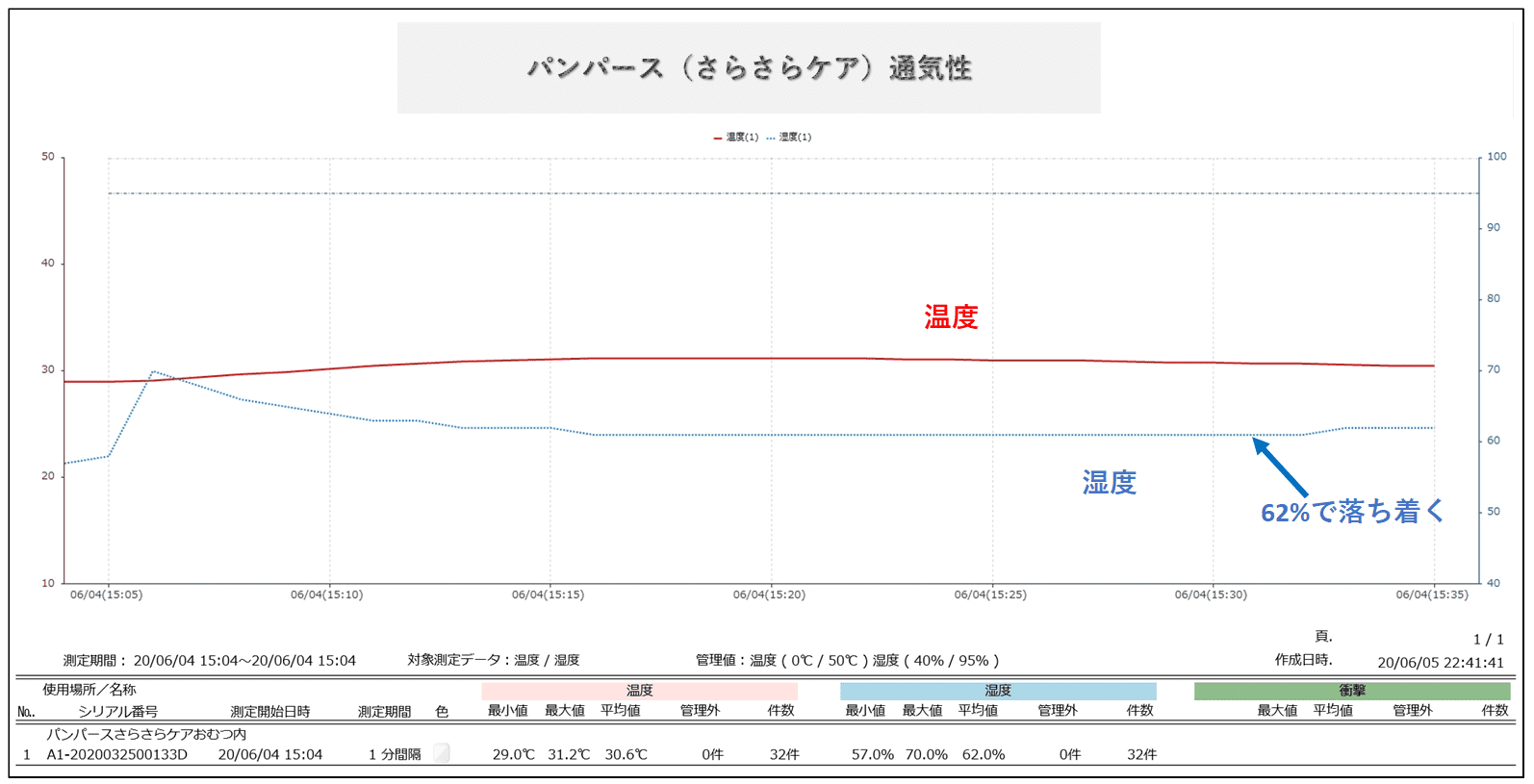 パンパースさらさらケアの湿度変化グラフ