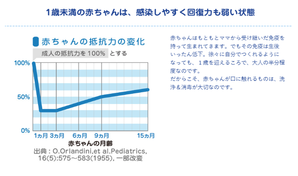 成人と比較しての赤ちゃんの抵抗力数値グラフ