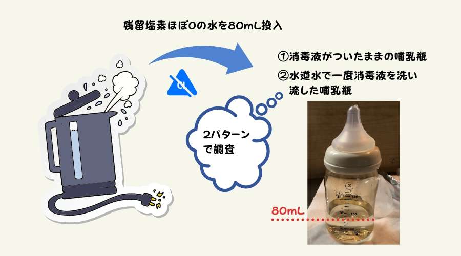 ミルクポンS消毒液による残留塩素を調査する手順