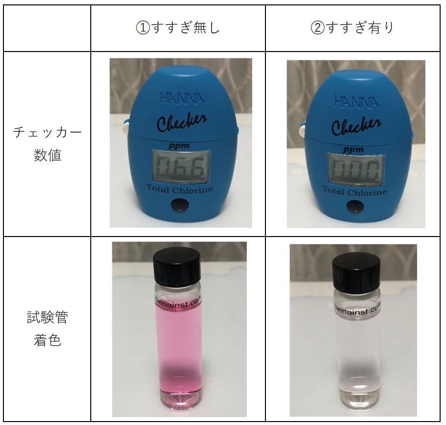 ミルトン消毒液のついた哺乳瓶をすすぎ無し、有りの残留塩素量数値と試験管の着色