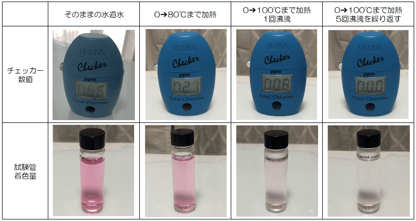 残留塩素結果が一覧表に並べられている