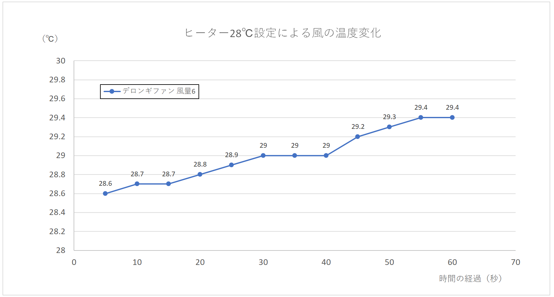 デロンギファンのヒーター28℃設定で風の温度を測定している