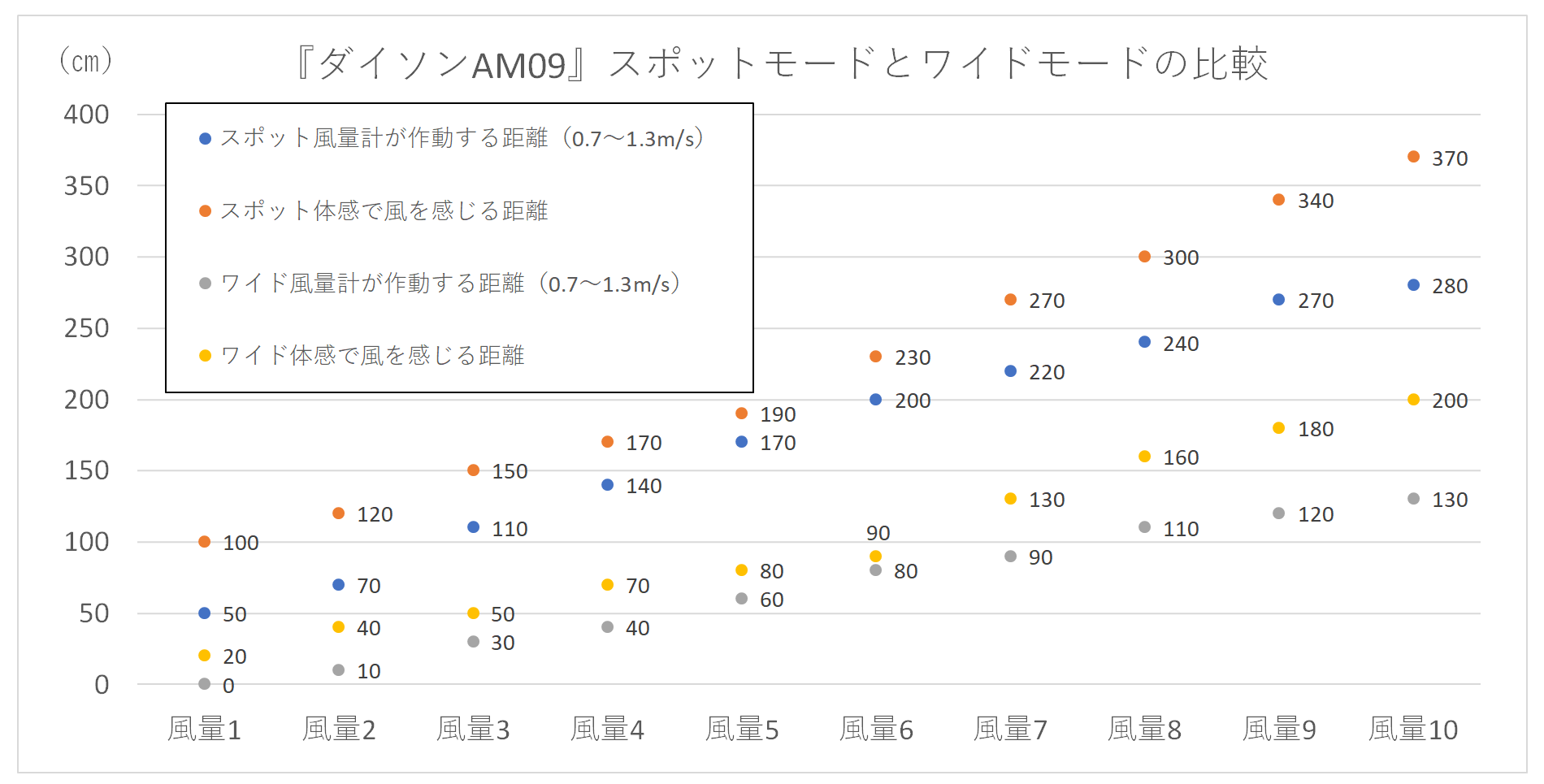 スポットモードとワイドモードの風が届く距離をグラフ化して比較したもの