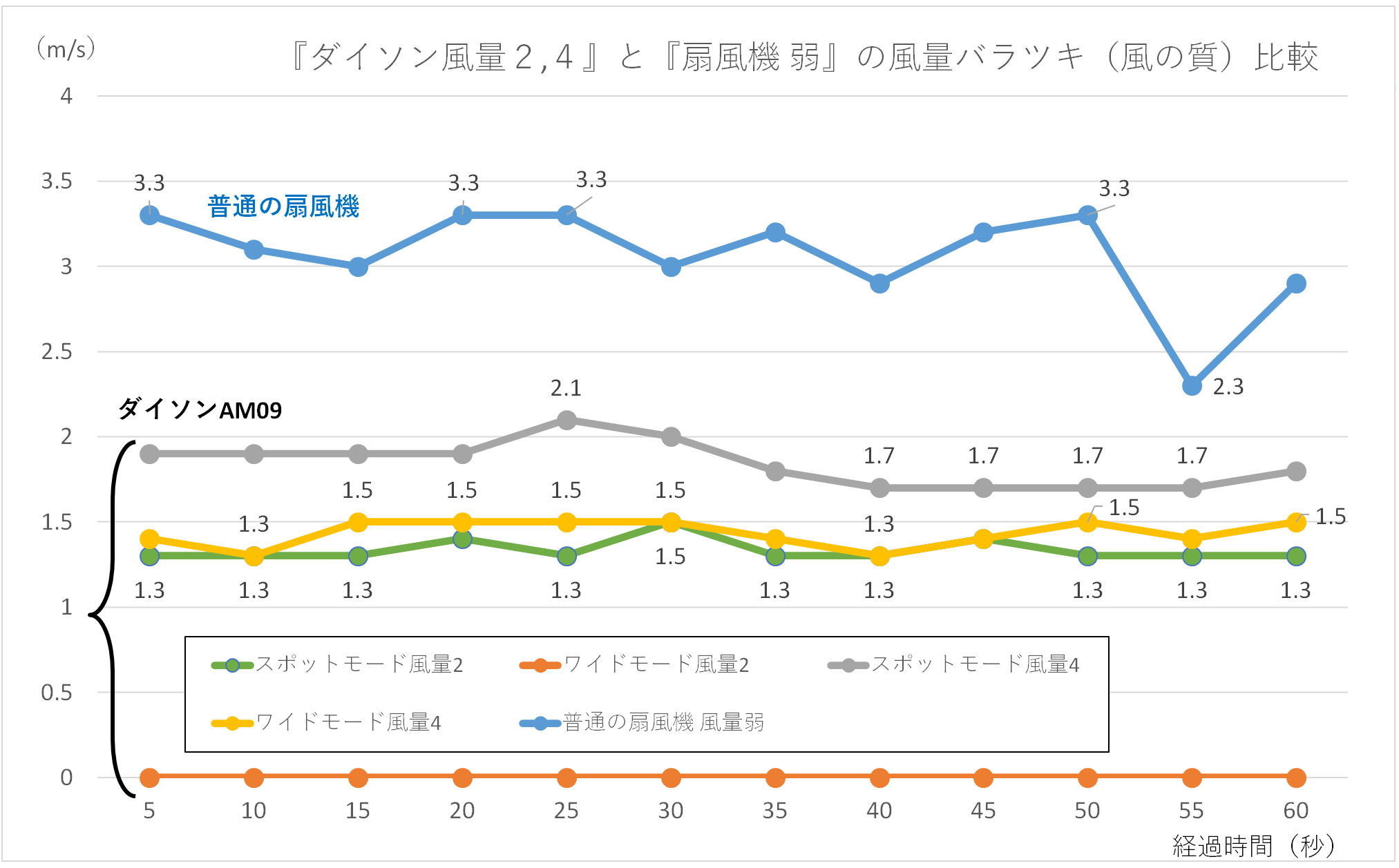 『ダイソン風量2,4』と『扇風機 弱』の風量バラツキ(風の質)比較のグラフ
