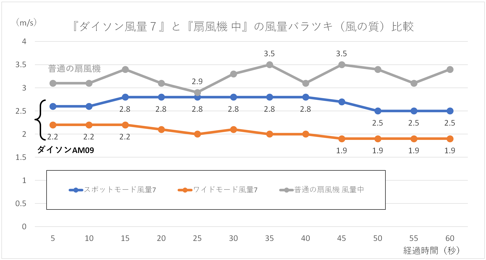 『ダイソン風量7』と『扇風機 中』の風量バラツキ(風の質)比較のグラフ