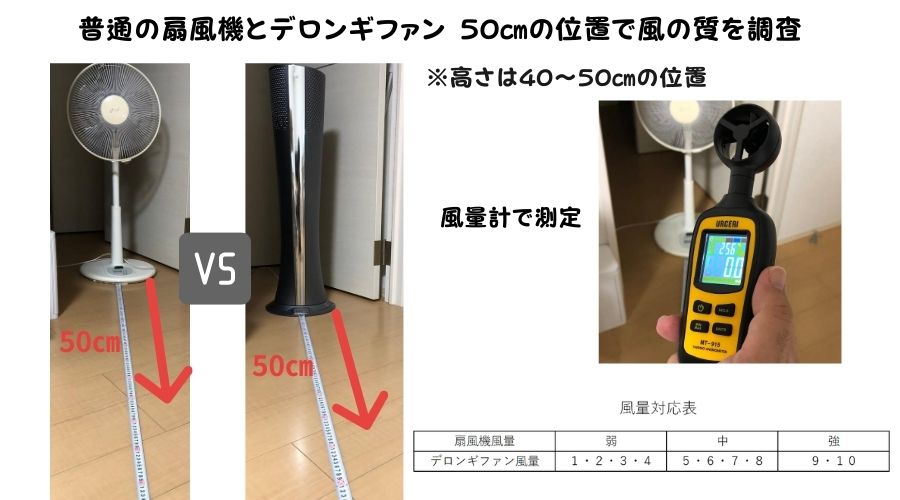 デロンギファンと普通の扇風機を、50㎝の距離で風の質を調査していく。
