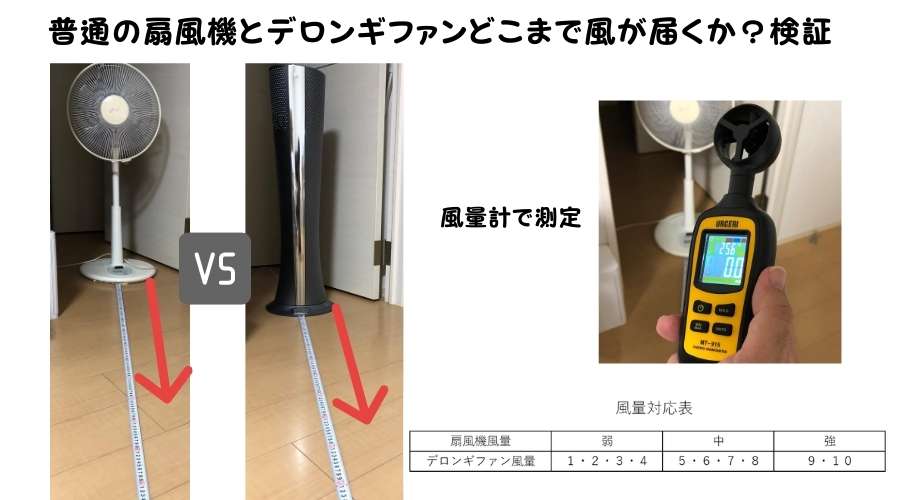 普通の扇風機とデロンギファンの風がどこまで届くか風量計を使用して検証している
