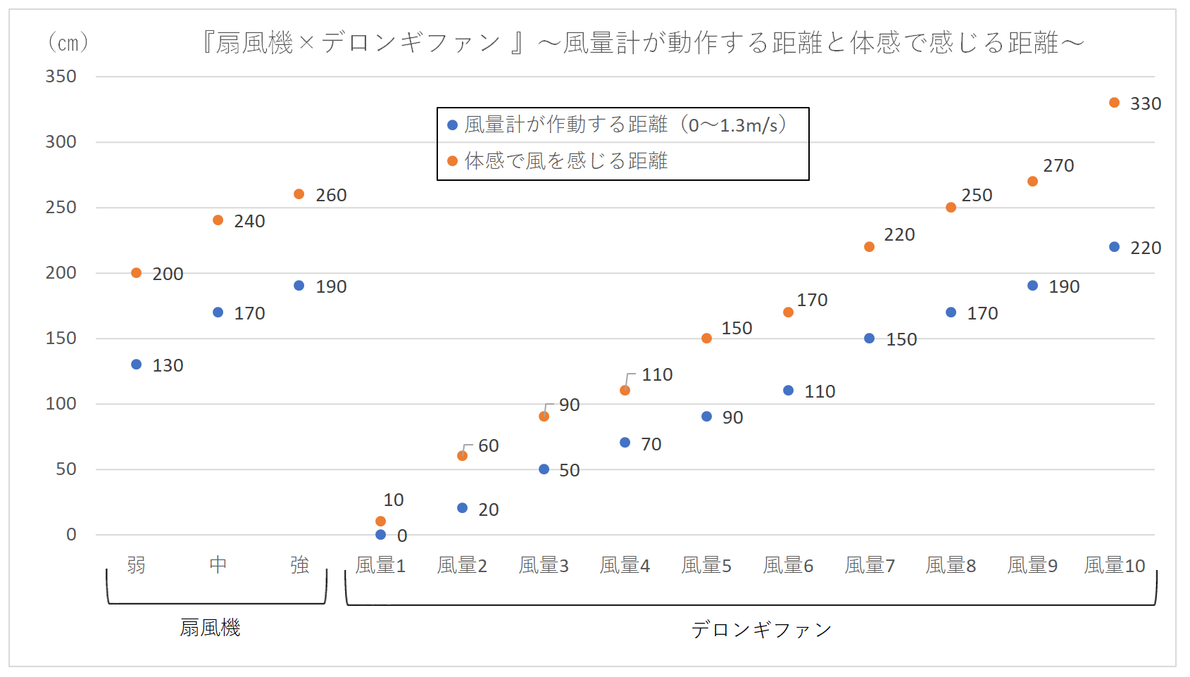 デロンギファンと普通の扇風機の風が届く距離を測定した結果のグラフがある。
