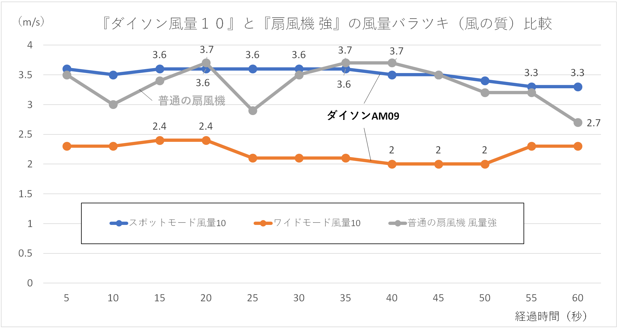 『ダイソン風量10』と『扇風機 強』の風量バラツキ(風の質)比較のグラフ