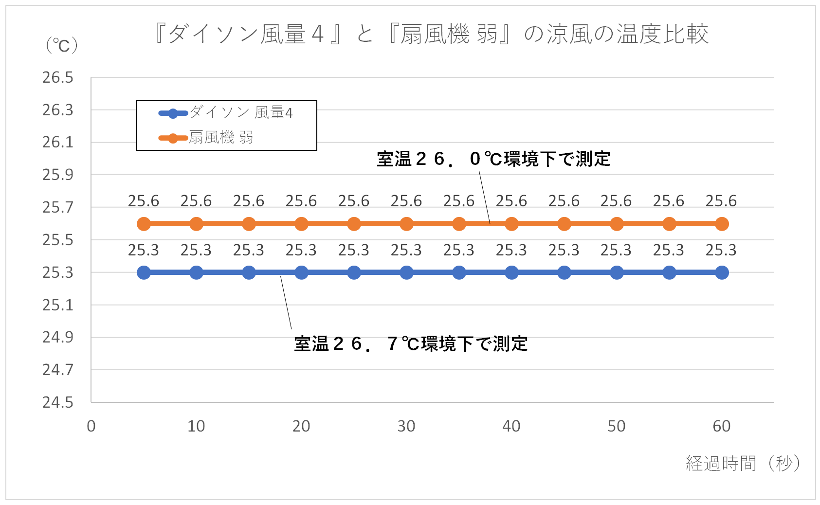 『ダイソン風量4』と『扇風機 弱』の涼風の温度比較グラフ