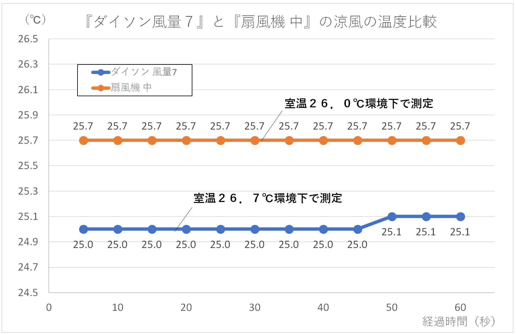 『ダイソン風量7』と『扇風機 中』の涼風の温度比較グラフ