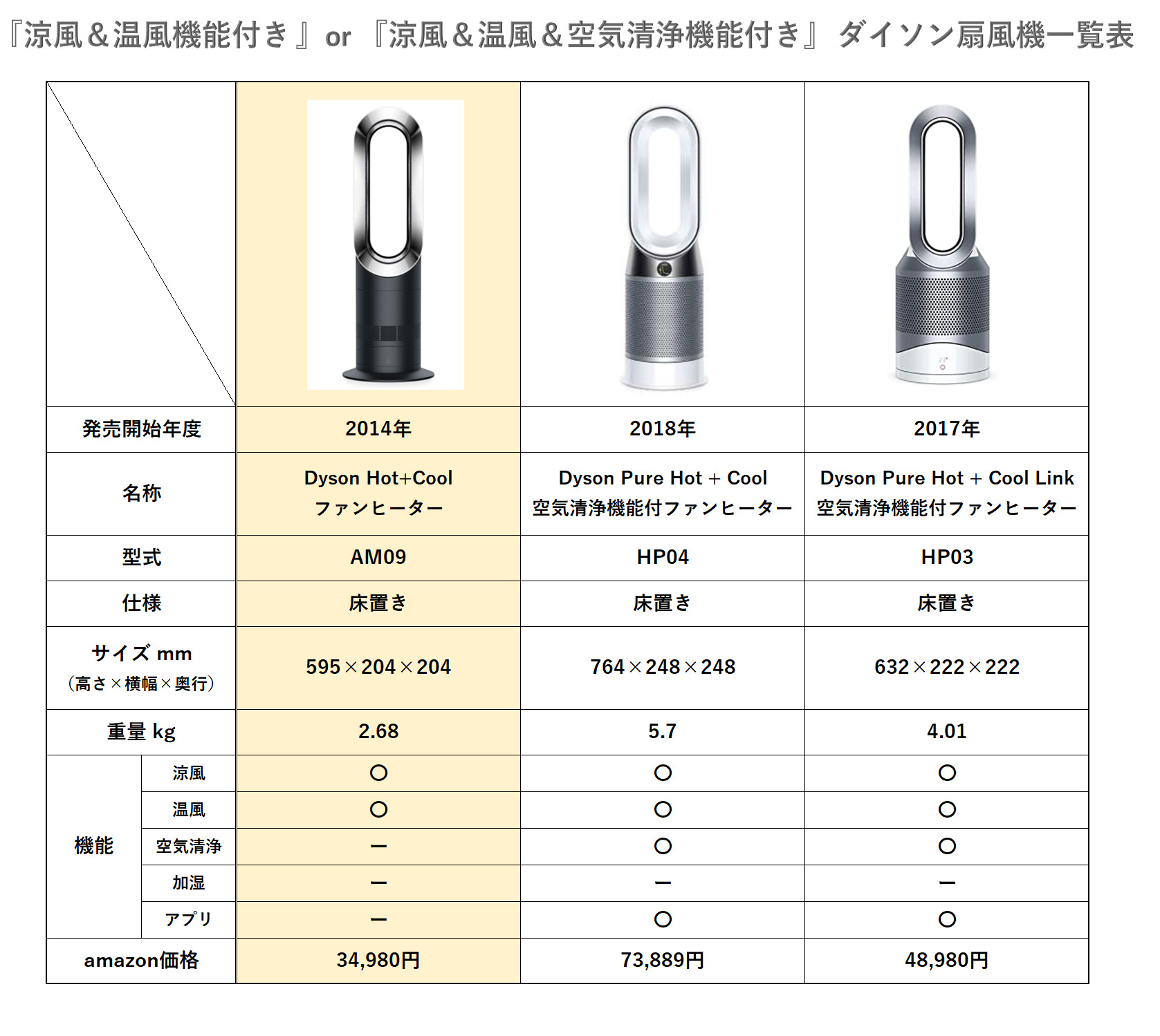 『涼風&温風機能付き 』or 『涼風&温風&空気清浄機能付き』 ダイソン扇風機一覧表