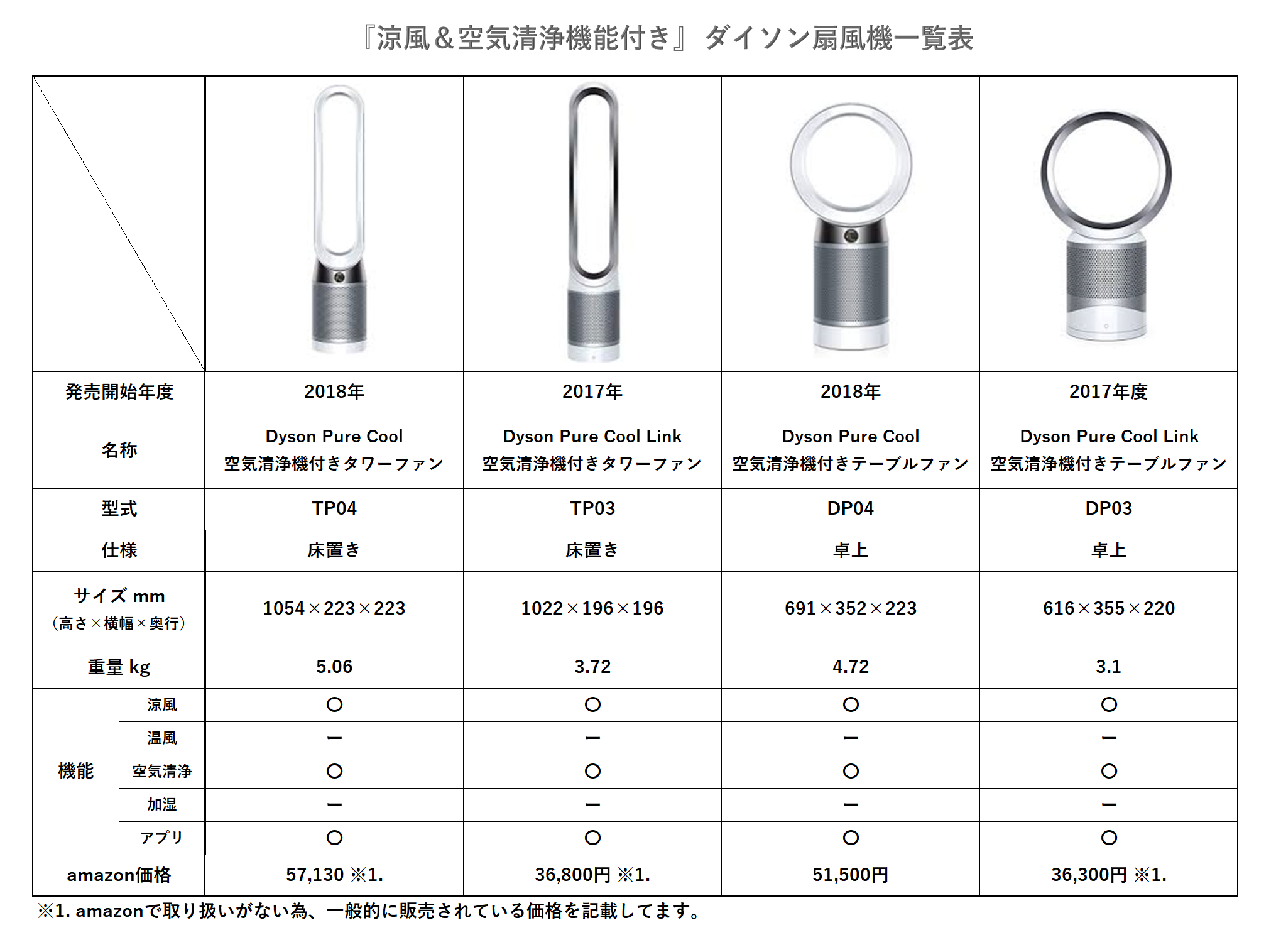 『涼風&空気清浄機能付き』 ダイソン扇風機一覧表