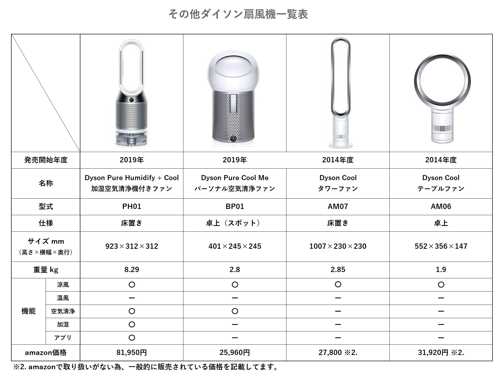 その他ダイソン扇風機一覧表