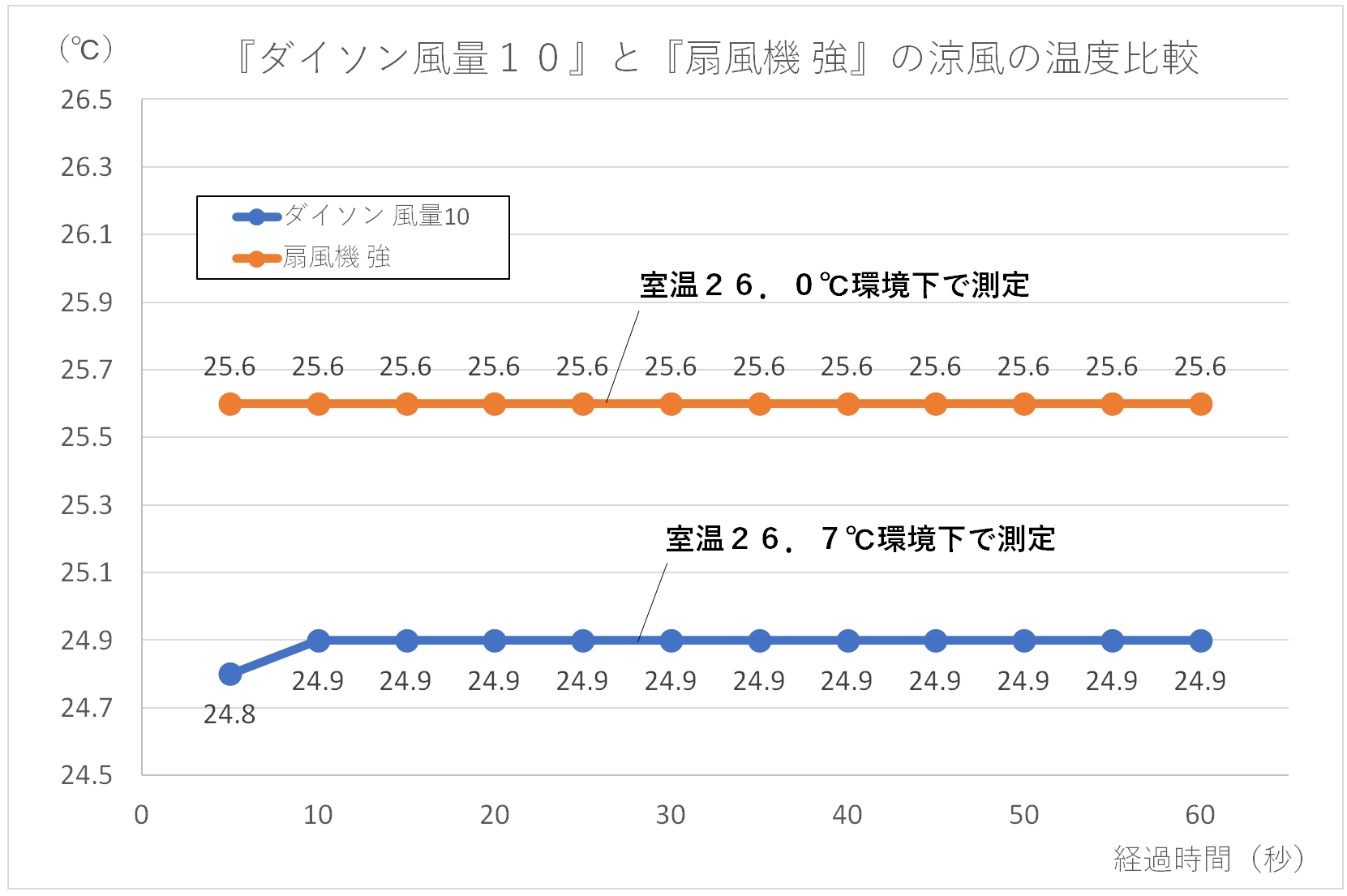 『ダイソン風量10』と『扇風機 強』の涼風の温度比較グラフ
