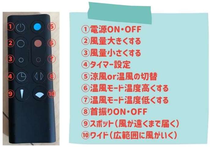 リモコンに付いているボタンの説明が記載されている