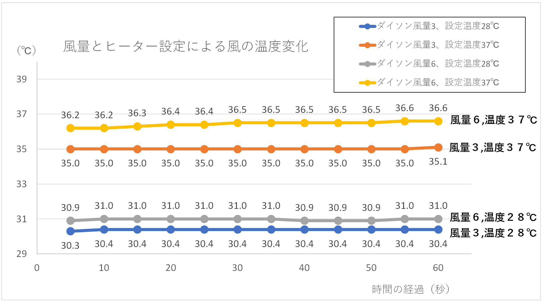 風量とヒーターの温度設定による、実際出る温風の温度変化をグラフ化している