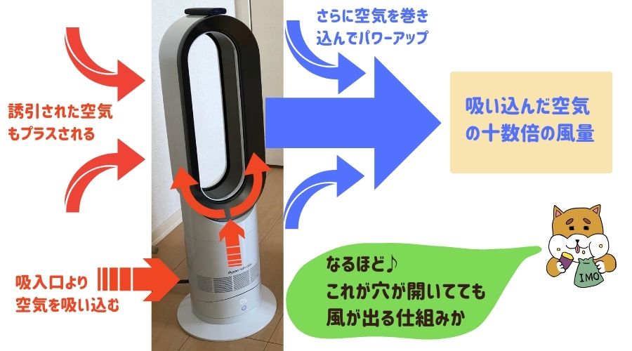 ダイソン羽無し扇風機の構造の説明その2