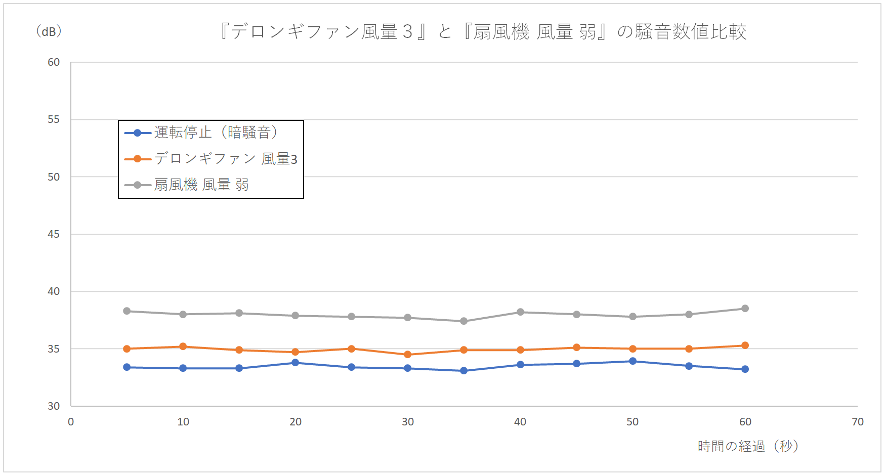 『デロンギファン 風量3』と『扇風機 弱』の騒音数値の比較グラフ