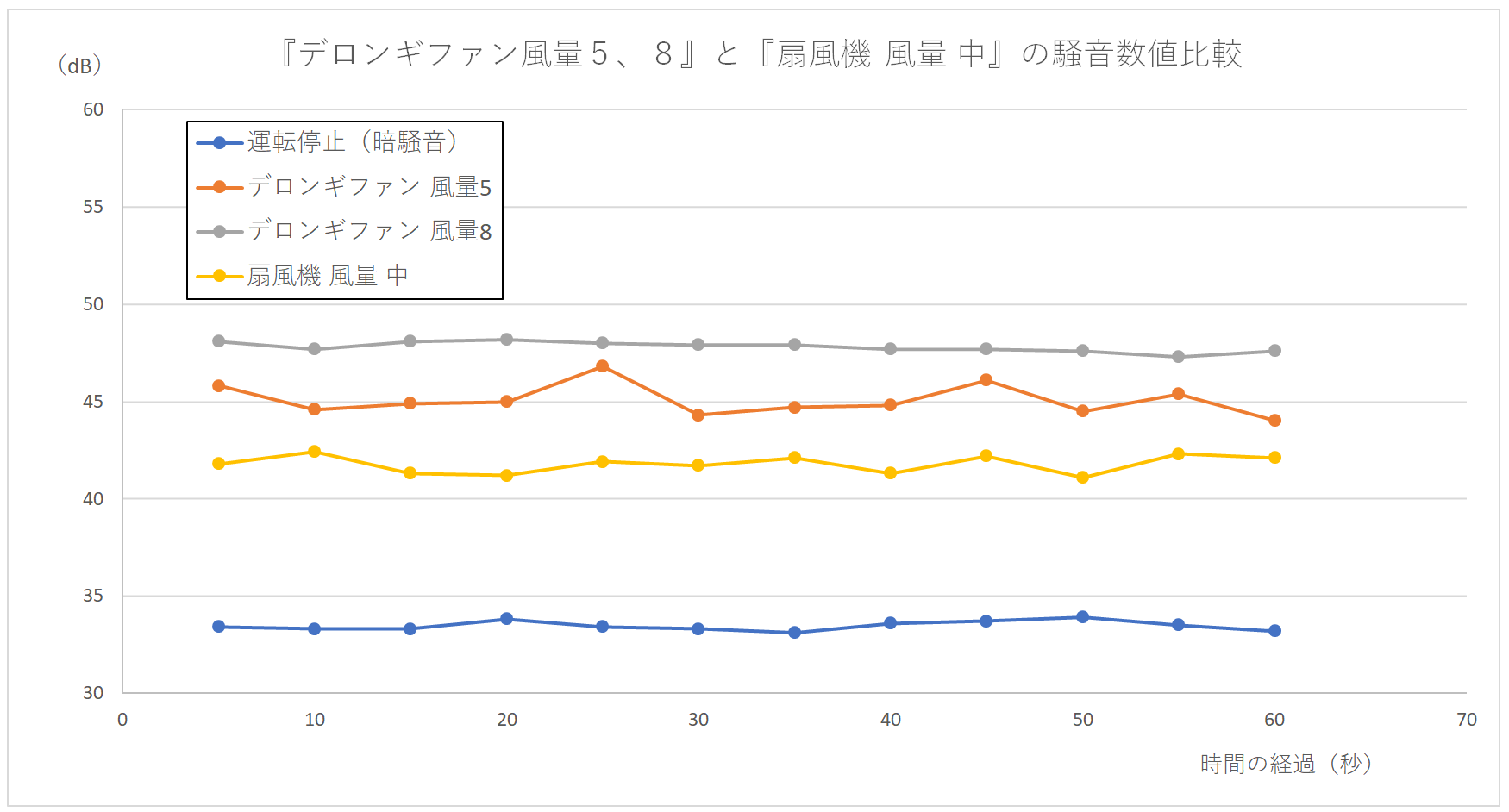 『デロンギファン 風量5,8』と『扇風機 中』の騒音数値の比較グラフ