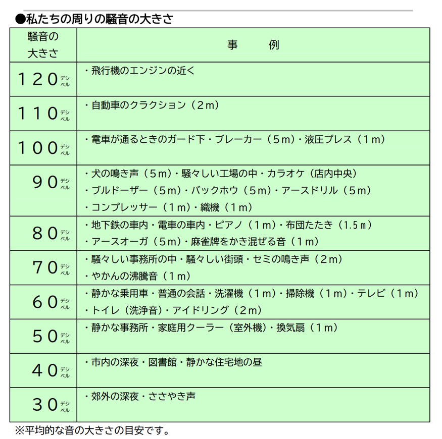 日常生活で聞こえる騒音レベル数値をまとめた基準となる指標