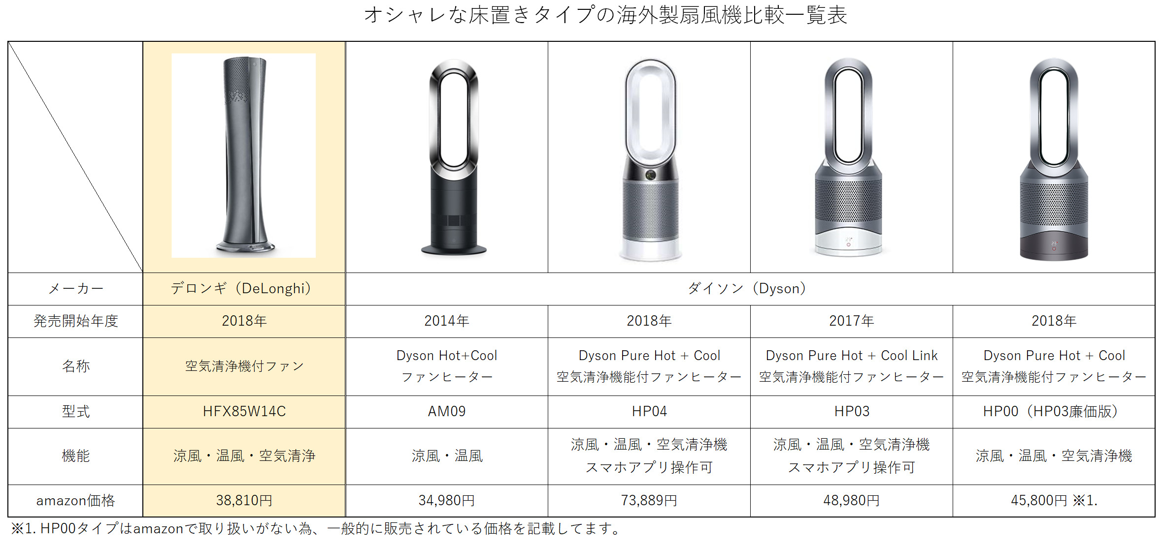 おしゃれな海外製扇風機の価格と機能を記載した比較一覧表
