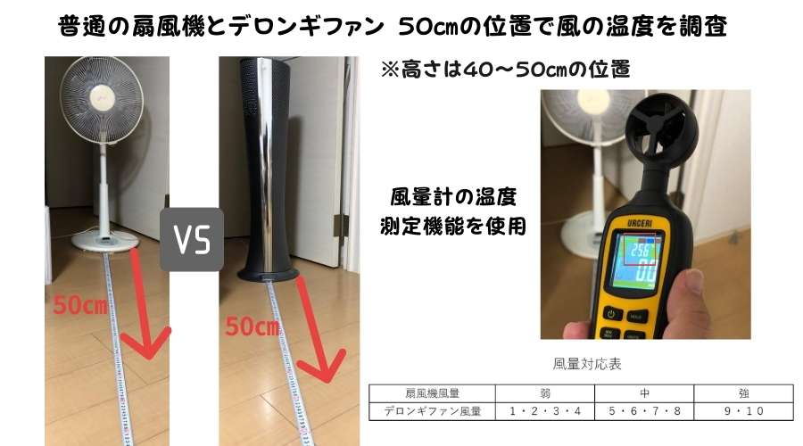 デロンギファンと普通の扇風機の風の温度を測定している