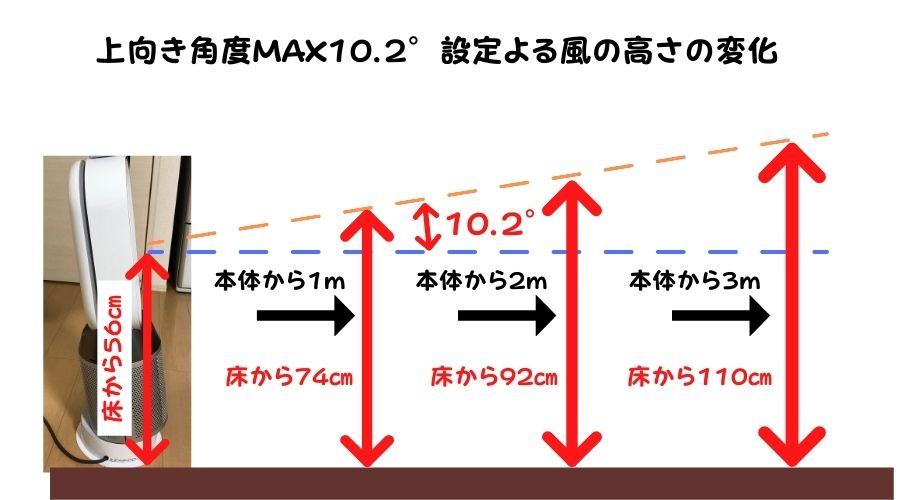 ダイソンHP04のヘッドを10.2°上向きに傾けた時、本体から距離と風が当たる床からの高さの関係を記載している