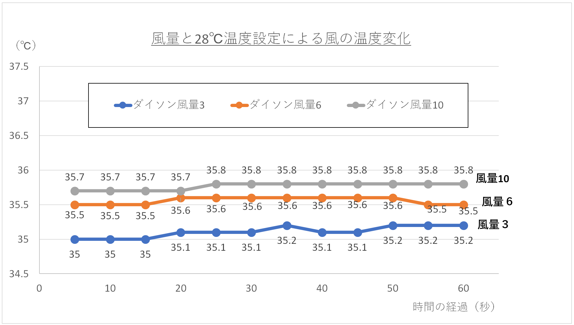 風量と28℃温度設定による温風の温度変化グラフ